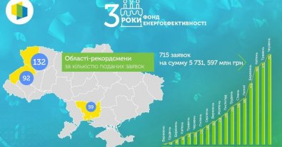 Фото – Фонд энергоэффективности отметил третью годовщину работы: подведены итоги