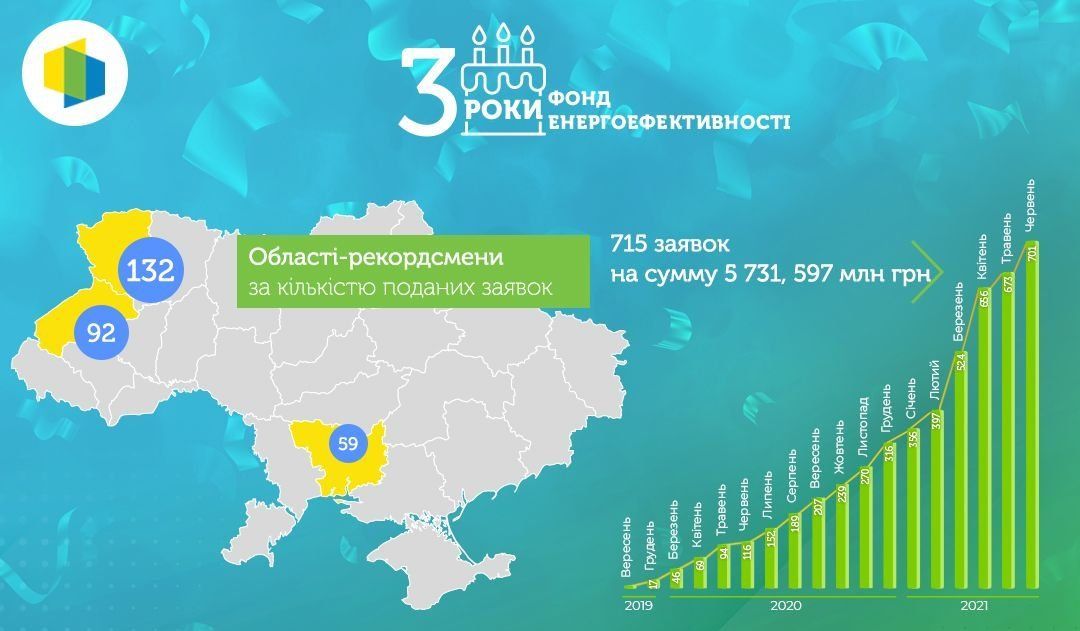 Фото – Фонд енергоефективності відзначив третю річницю роботи: підбито підсумки