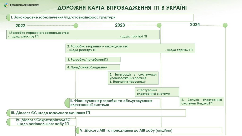 Фото – Гарантії походження “зеленої” енергії: дорожня карта дій