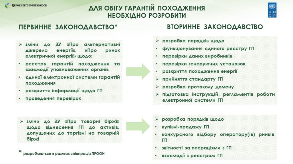 Фото – Гарантії походження “зеленої” енергії: дорожня карта дій