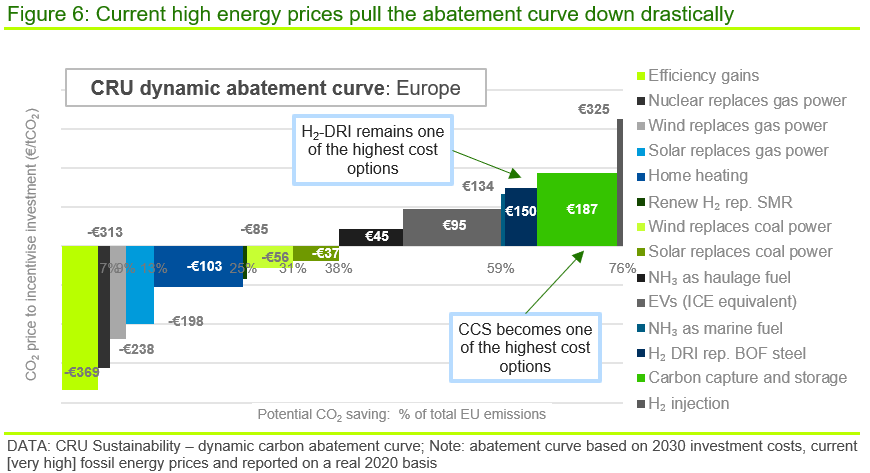 Експерти пояснили, як високі ціни на енергію стимулюють декарбонізацію. Інфографіка