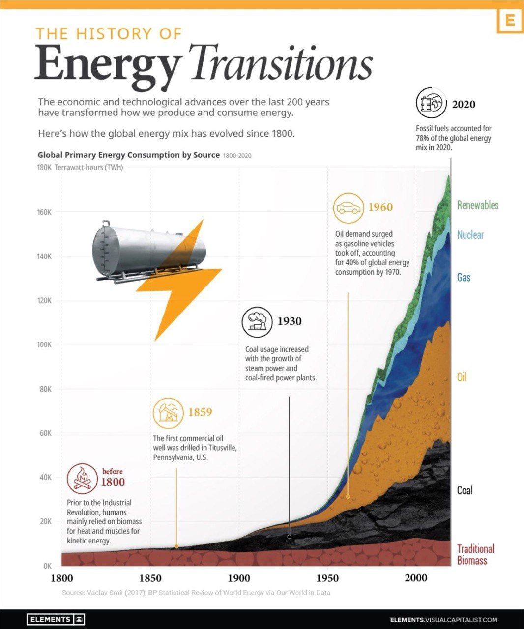 https://www.visualcapitalist.com/visualizing-the-history-of-energy-transitions/