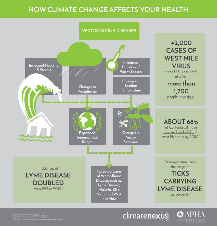 https://www.apha.org/news-and-media/multimedia/infographics/how-climate-change-affects-your-health