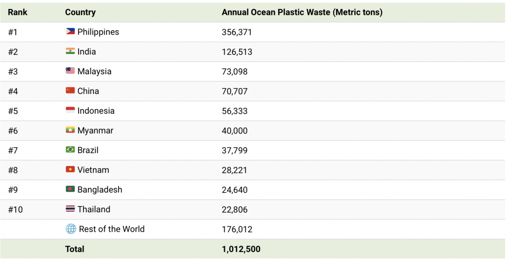 TOP-10 Countries Of The Largest Polluters Of The Ocean With Plastic ...