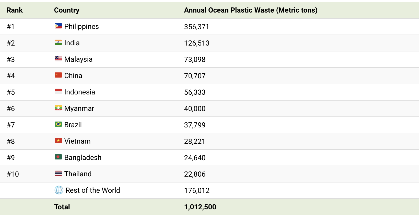 TOP10 countries of the largest polluters of the ocean with plastic