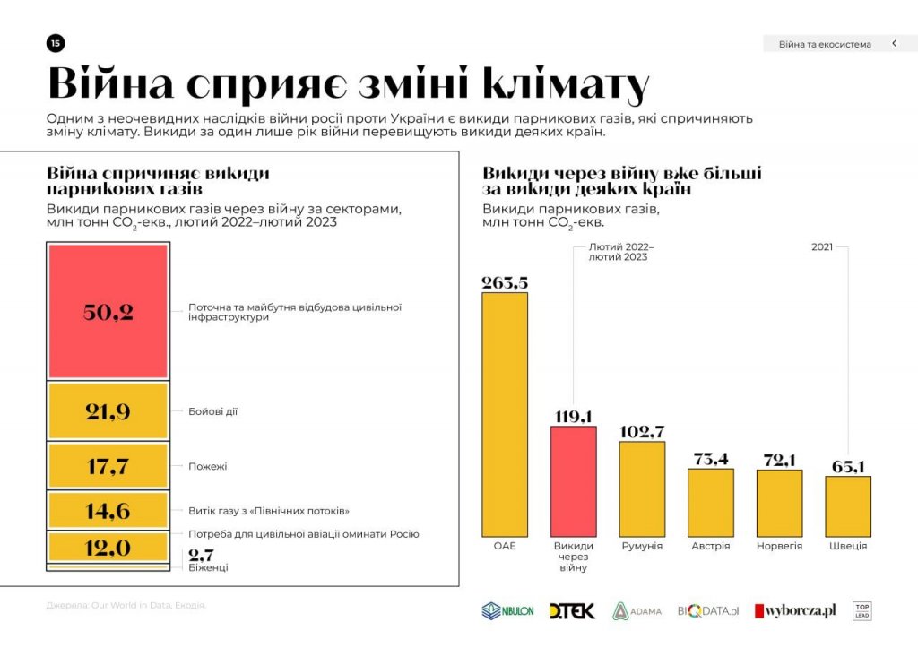 Фото – Вплив війни на довкілля України