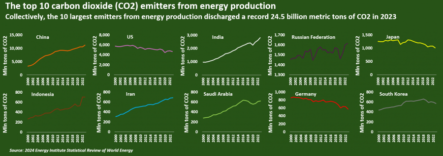 Top 10 polluting countries emit record amounts of CO2 in 2023 | EcoPolitic