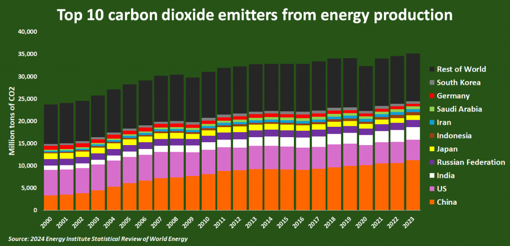 Top 10 polluting countries emit record amounts of CO2 in 2023 | EcoPolitic