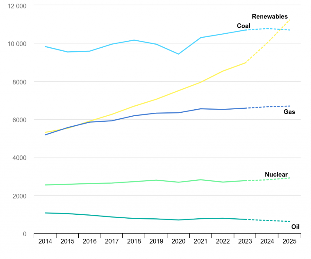 RES will overtake coal in terms of electricity generation in 2025 ...