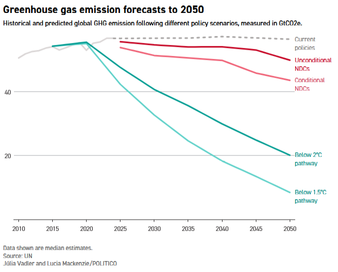 Photo – The world is on the way to a catastrophic warming of 3°C, – UN. Photo 2