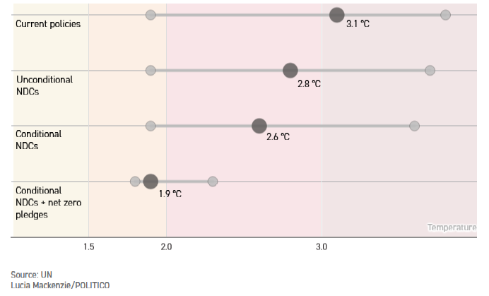 Photo – The world is on the way to a catastrophic warming of 3°C, – UN. Photo 1