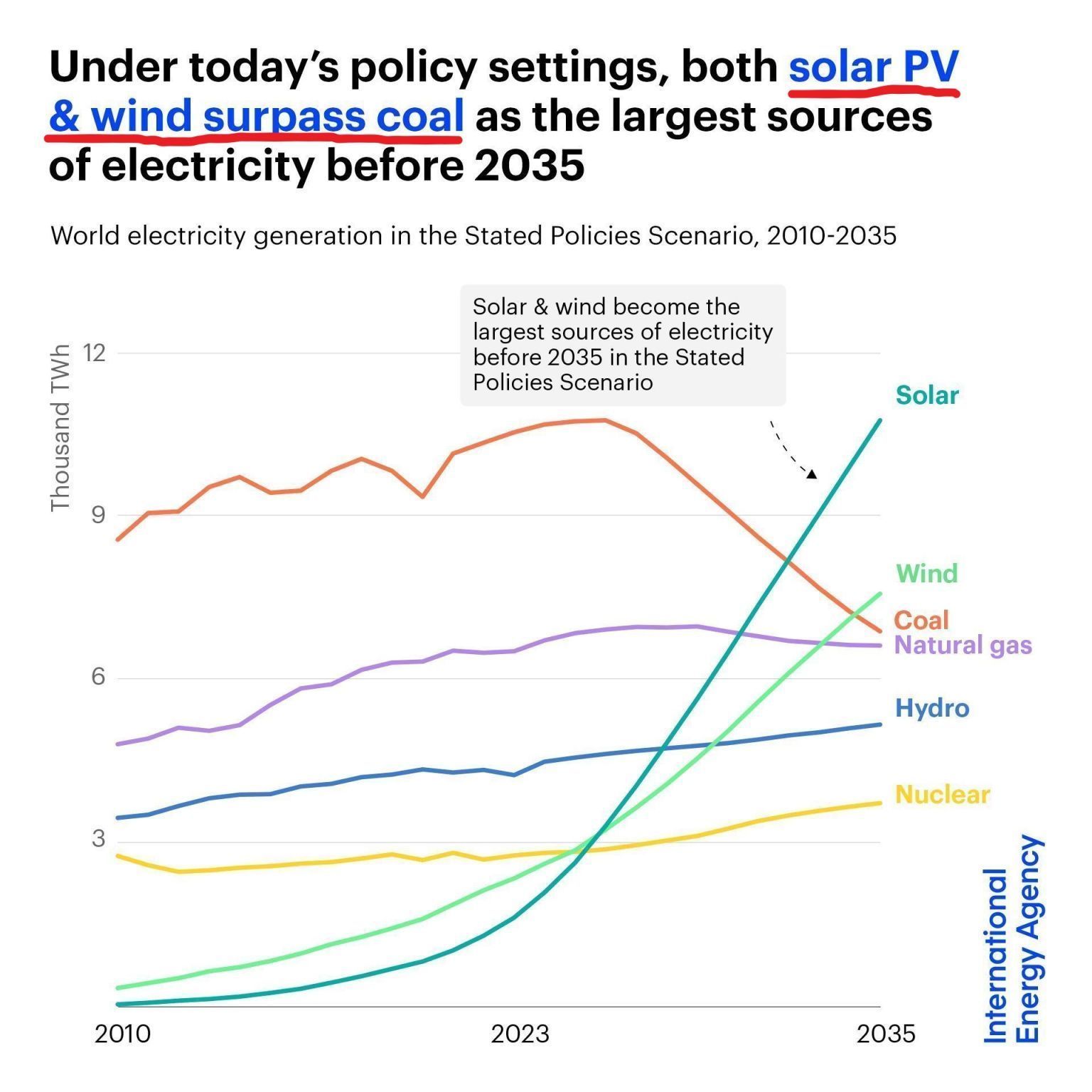 iea.org