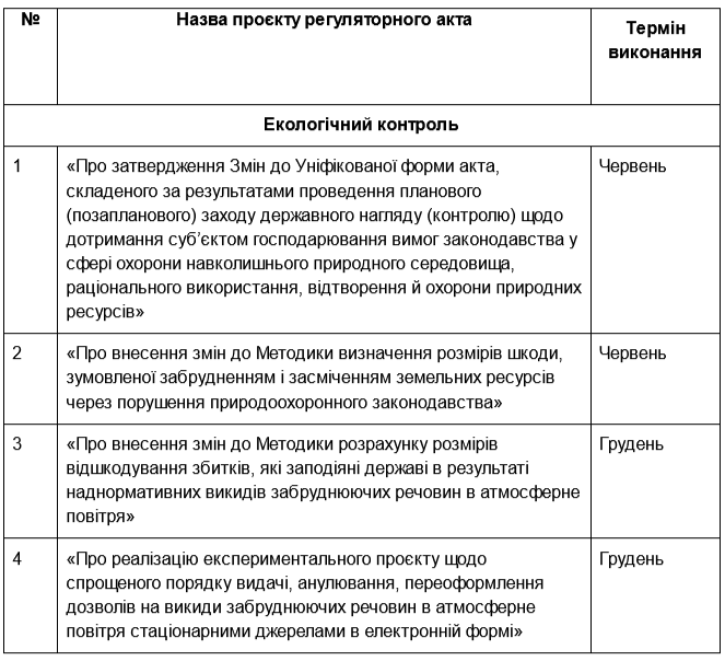 Фото – Плани Міндовкілля щодо розробки документів на 2025 рік: інфографіка