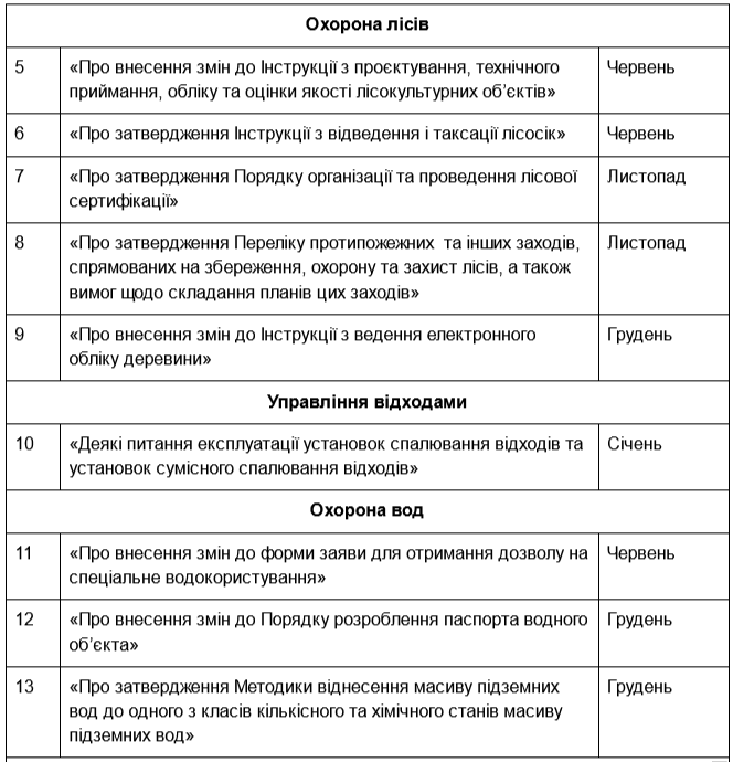 Фото – Плани Міндовкілля щодо розробки документів на 2025 рік: інфографіка
