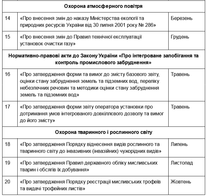 Фото – Плани Міндовкілля щодо розробки документів на 2025 рік: інфографіка