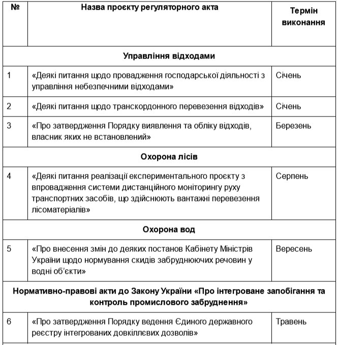 Фото – Плани Міндовкілля щодо розробки документів на 2025 рік: інфографіка