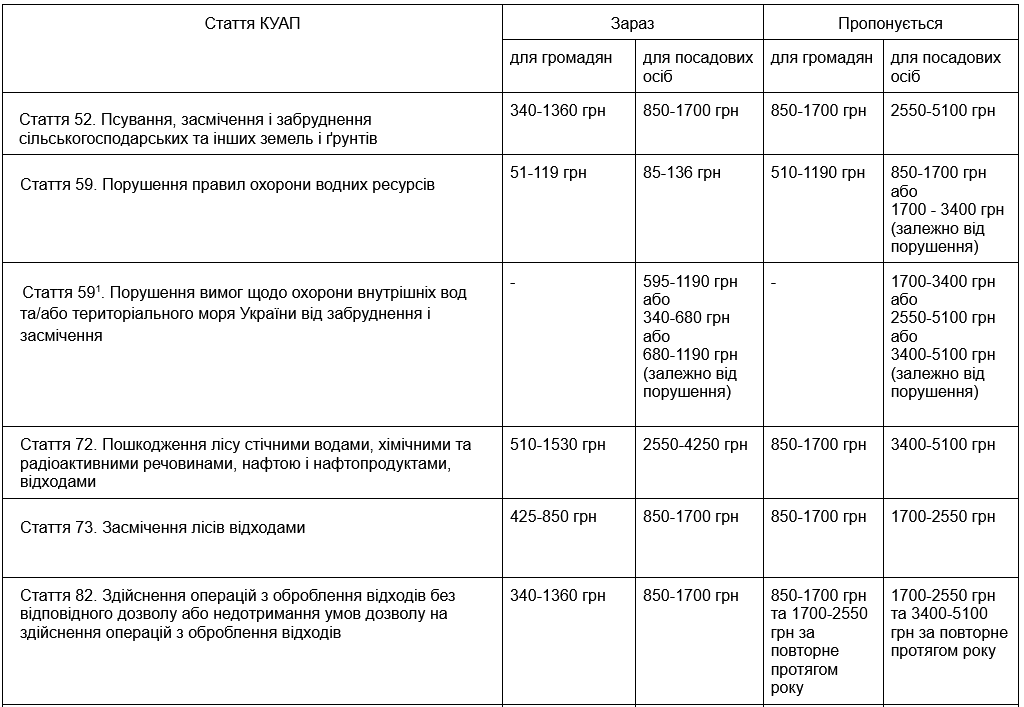 Photo – The Ministry of Ecology wants to dramatically increase fines for waste pollution. Photo 1
