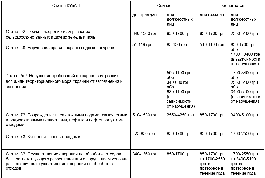 Фото – Минприроды хочет резко увеличить штрафы за загрязнение окружающей среды отходами. Фото 1