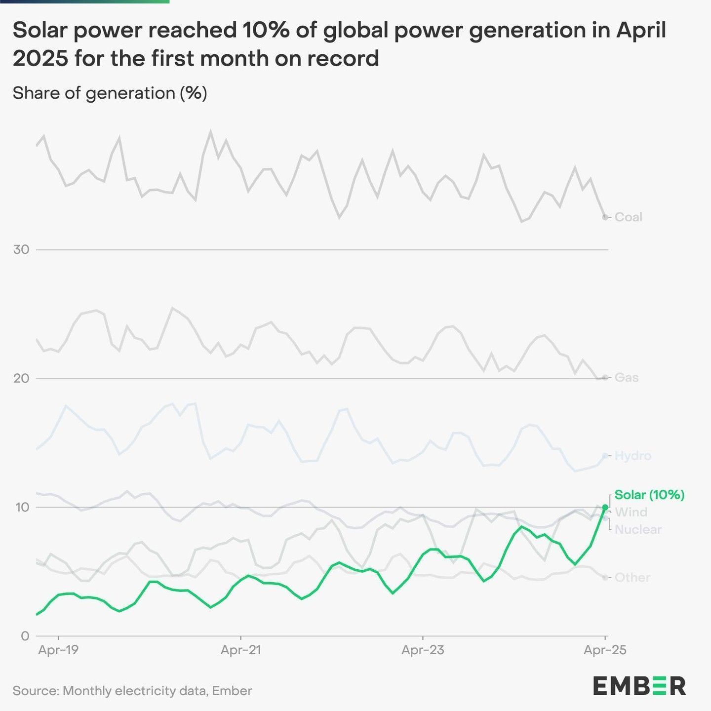 instagram.com/emberenergyresearch