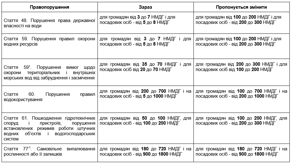 Photo – Ukraine wants to increase fines for violations in the field of water protection