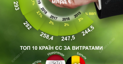 Фото – Сколько в 2024 году потратил Евросоюз на охрану окружающей среды