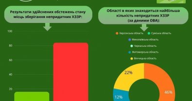 Фото – Где в Украине хранится больше всего запрещенных и просроченных агрохимикатов