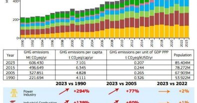 Фото – Выбросы парниковых газов в Турции по секторам с 1990 по 2023 год