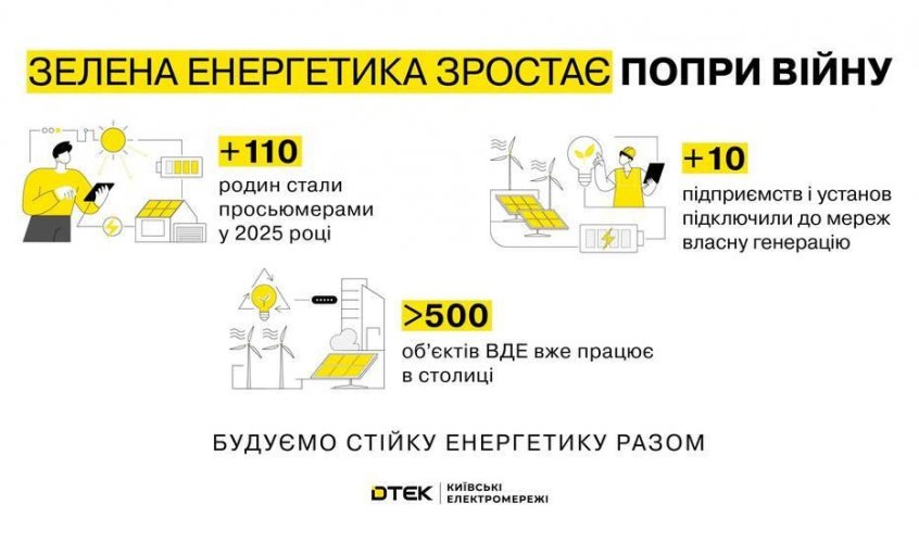 У Києві з початку року кількість сонячних електростанцій зросла на 30%