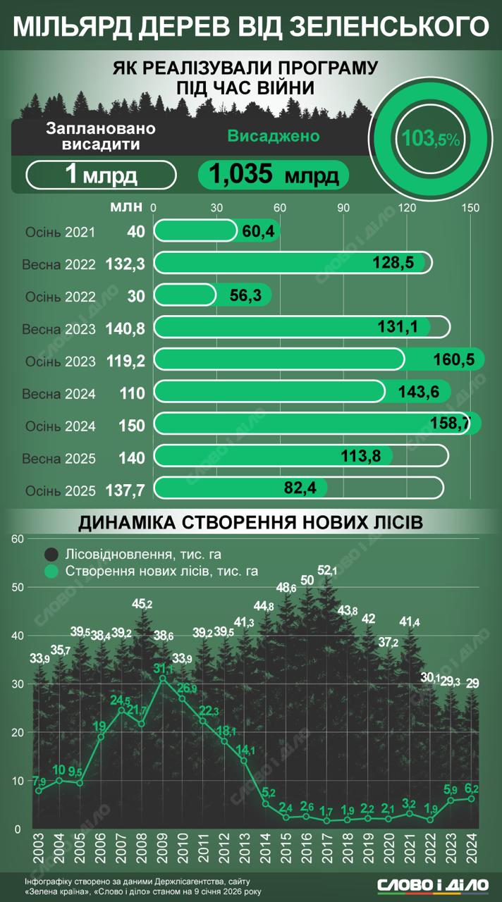 Слово і діло