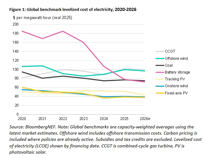 BloombergNEF