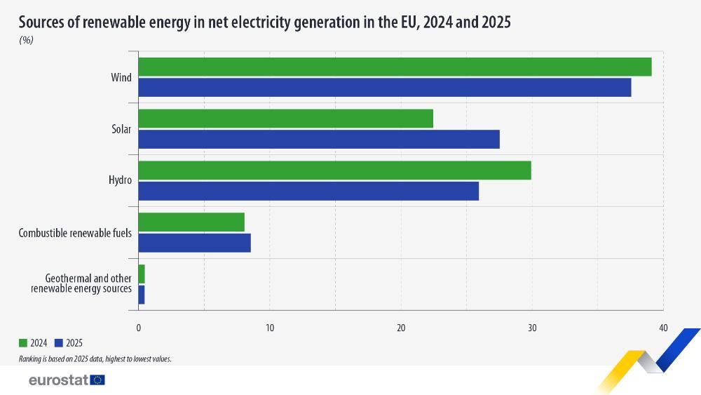 Eurostat