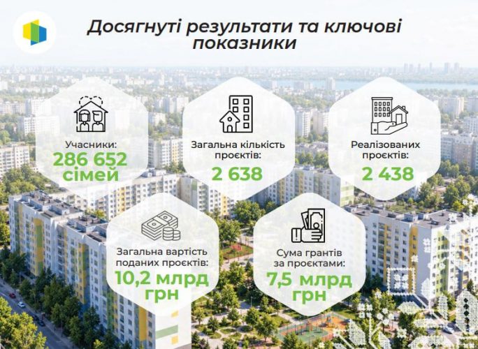 Фонд енергоефективності надав 5,4 млрд грн грантів на енергоощадні проєкти