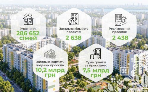 Фонд енергоефективності надав 5,4 млрд грн грантів на енергоощадні проєкти